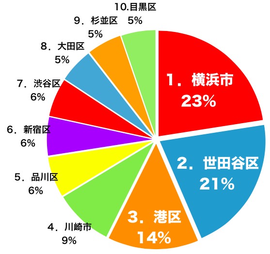 グローリアのユーザーが住む地域TOP10