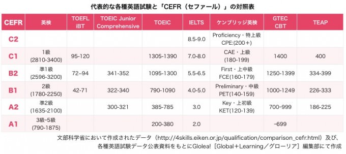 代表的な各種英語試験と「CEFR（セファール）」の対照表