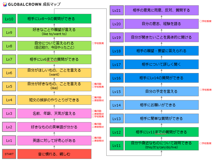 GLOBAL CROWN（グローバルクラウン）子供オンライン英会話成長マップ