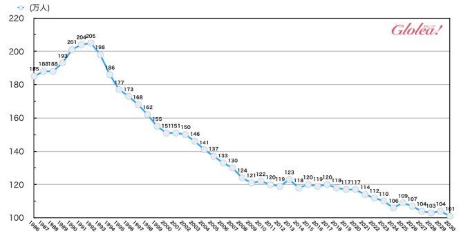 日本の18歳人口の推移と予測