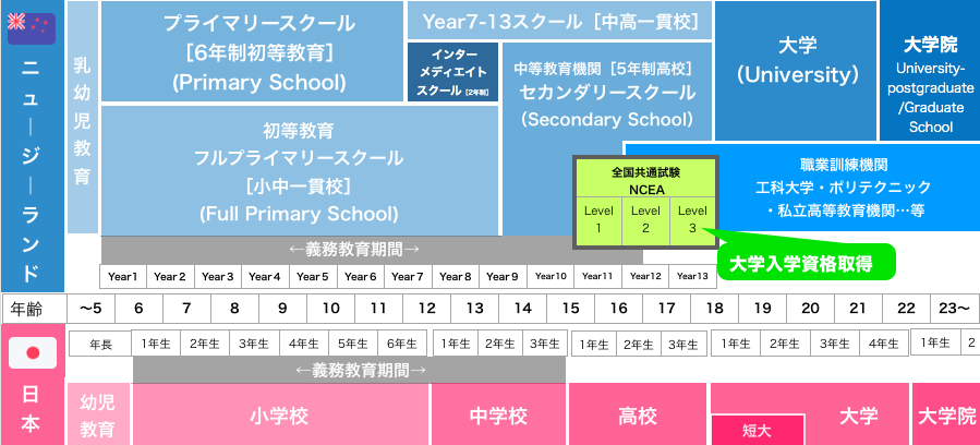 ニュージーランドの教育制度／ニュージーランドの教育システム